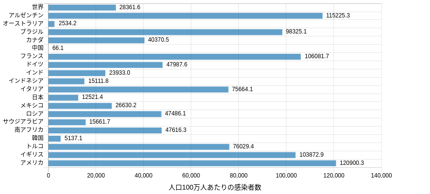 国別人口100万人あたりの感染者数_棒グラフ_2021-09-06